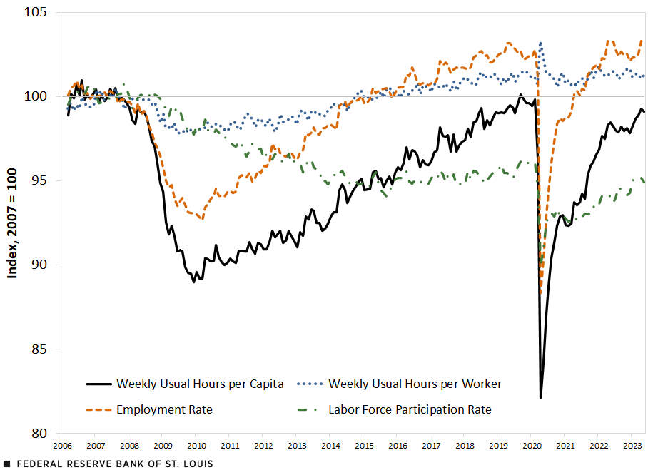 A line chart shows that the index of weekly usual hours per capita stood at 100 in December 2007, which marked the start of the Great Recession; the contraction ended in June 2009. Though the recession had ended, the index continued to drop, reaching 89 by December 2009. It then began a slow recovery, reaching 100 in September 2019.
