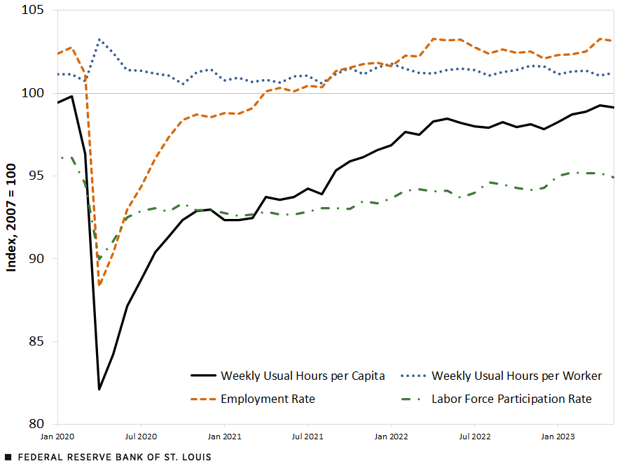 A line chart shows that the index of weekly usual hours per capita, which stood at 100 in February 2020, plunged to 82 in April 2020 before making a steady rebound, reaching 99 in May 2023.