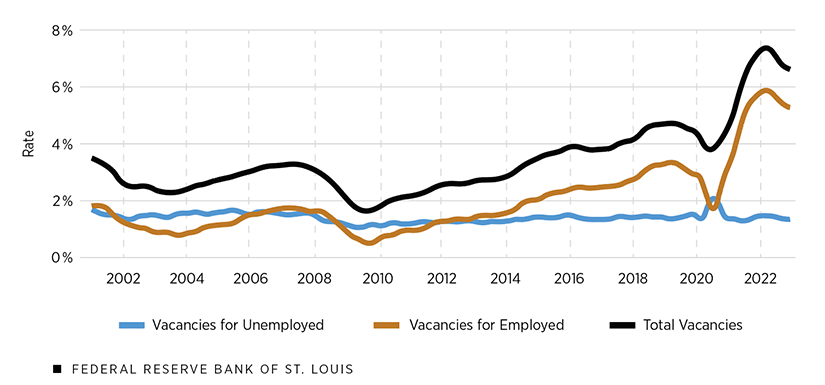 A line chart shows the overall vacancy rate from 2001 to 2022 as well as its two components: the vacancy rate for jobs likely to be filled by employed workers switching jobs and the vacancy rate for jobs likely to be filled by unemployed workers. During the pandemic, the growth in the overall vacancy rate appears to have been fueled by a sharp rise in the vacancy rate for employed workers.