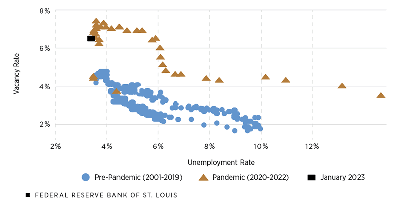 A scatter plot shows the relationship between the job vacancy rate and the unemployment rate for two periods: 2001-19 and 2020-22.