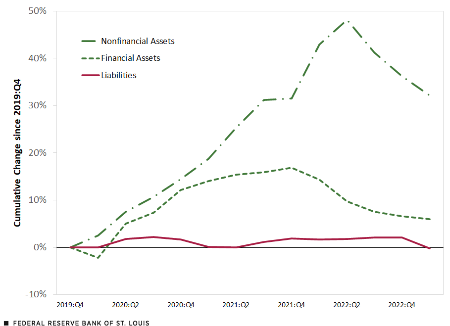 A line chart shows the change in the value of nonfinancial assets grew 32% between the fourth quarter of 2019 and the first quarter of 2023. In contrast, the value of financial assets rose but then yielded some of those gains last year, ending up 6% by the first quarter of 2023. Meanwhile, liabilities remained relatively flat during that time.