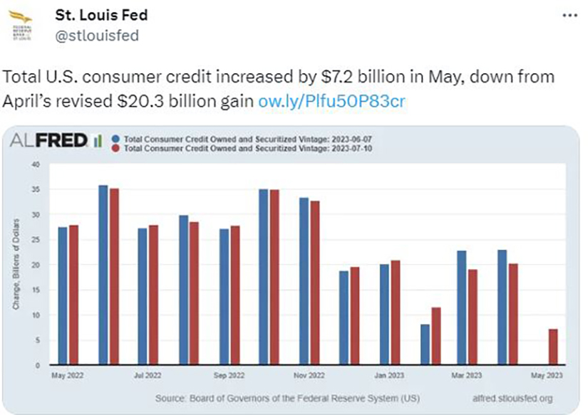 A social media post with bar chart says total U.S. consumer credit increased $7.2 billion in May, down from a revised April gain.