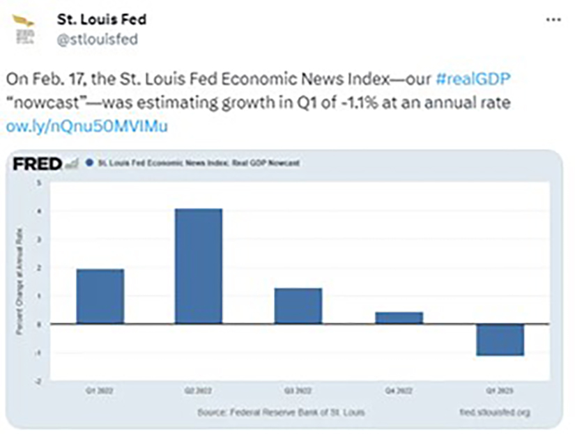A social media post with bar chart says St. Louis Fed Economic News Index on Feb. 17 was estimating growth in Q1 of -1.1% at an annual rate.