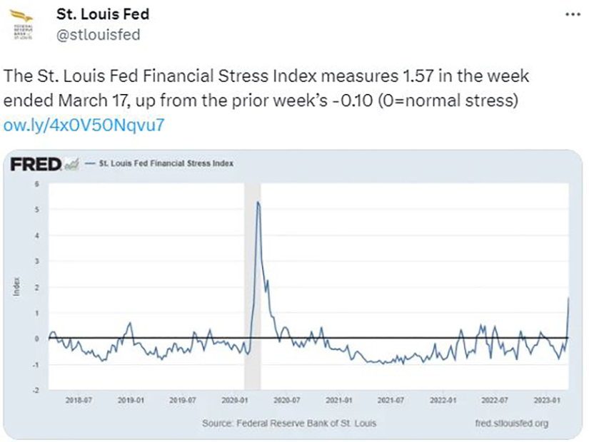 A social media post with a line chart says the St. Louis Fed Financial Stress Index measured 1.57 in the week ended March 17.