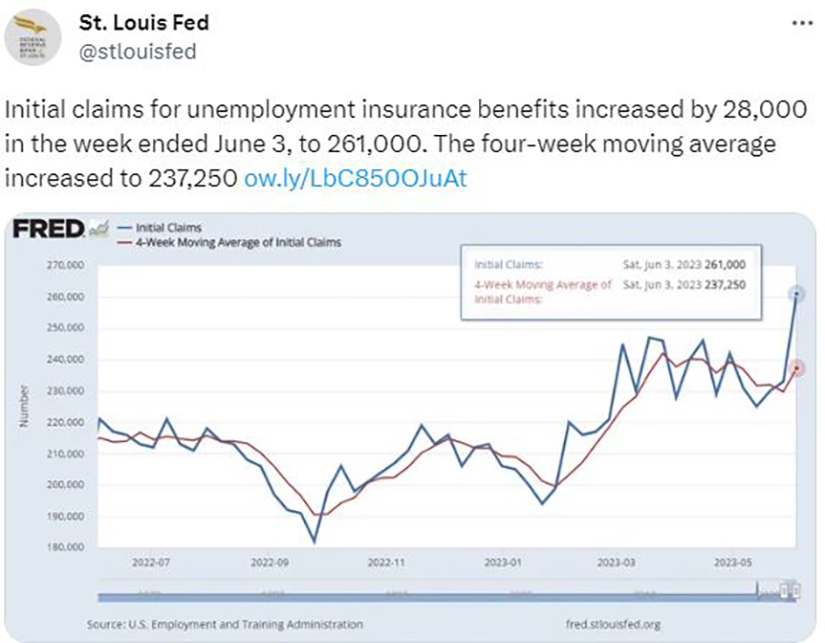 A social media post with bar chart says total U.S. consumer credit increased $7.2 billion in May, down from a revised April gain