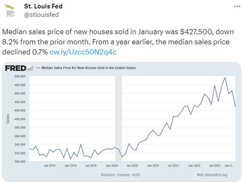 A social media post with line chart says median sales prices of new houses sold in January was $427,500, down 8.2% from the prior month.