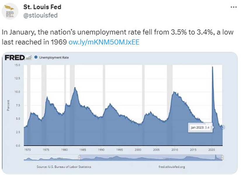 A social media post with an area chart says that in January the nation's unemployment rate fell from 3.5% to 3.4%.