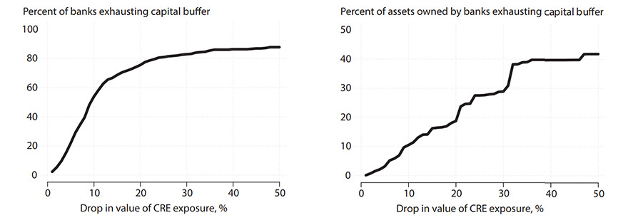 Two line graphs side-by-side. Left shows percent of banks exhausting capital buffer. Right shows percent of assets owned by banks exhausting capital buffer. Description in article.