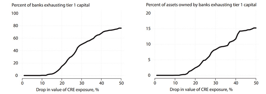 Two line graphs side-by-side. Left shows percent of banks exhausting tier 1 capital. Right shows percent of assets owned by banks exhausting tier 1 capital. Description in article.