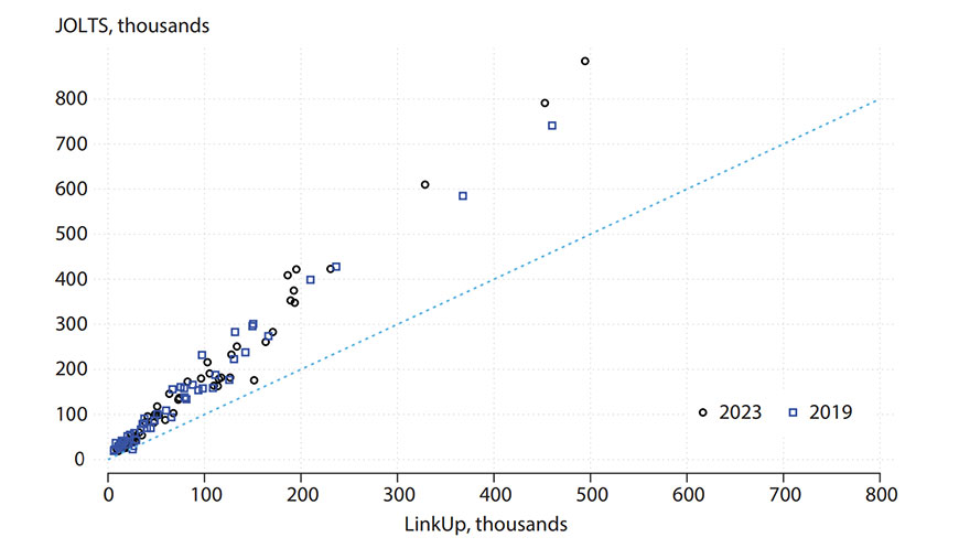 Job openings in JOLTS, thousands, compared with job listings in LinkUp, thousands. Description in article.