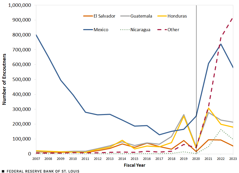 A line chart shows enforcement encounters by fiscal year for migrants from the top five countries and all other countries. In 2007, the largest number of encounters (800,000) was with Mexican nationals, with negligible number from other nations. The number related to Mexican nationals steadily declined, reaching a low of about 128,000 in 2017 before growing again and ending at 579,000 in 2023. For the category of 'all other countries,' this figure, which stood at about 42,000 in 2020, steadily rose starting in 2021, reaching about 922,000 in 2023.