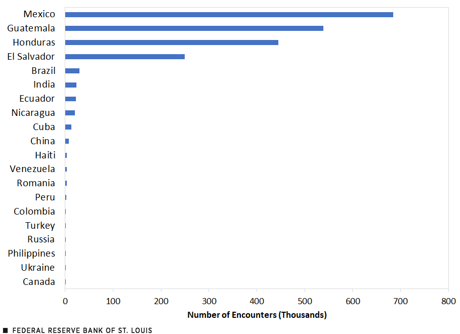 This horizontal bar chart shows top 20 country sources for migrants involved in encounters during the pre-pandemic period. The largest were Mexico, 685,000 encounters; Guatemala, 539,000; Honduras, 445,000; El Salvador, 249,000; and Brazil, 30,000.