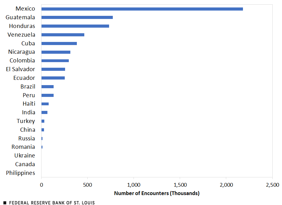This horizontal bar chart shows top 20 country sources for migrants involved in encounters during the pandemic/post-pandemic period. The largest were Mexico, 2.2 million encounters; Guatemala, 772,000; Honduras, 733,000; Venezuela, 466,000; and Cuba, 385,000. El Salvador and Brazil, previously the fourth and fifth largest source in the pandemic period, were eighth and tenth, respectively, in this most recent period.