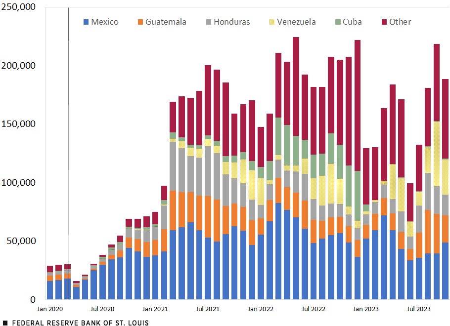 A column chart shows monthly encounters by top five nations and all other nations. See description in text above.