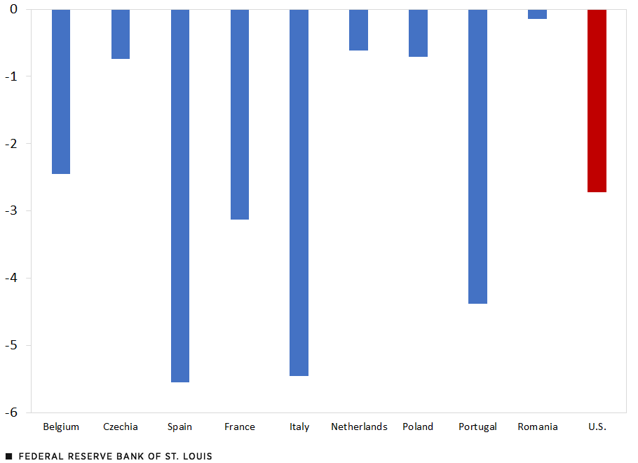 A column chart shows the percentage point change in labor force participation rates for 2020:Q2 relative to 2019:Q2 for the U.S. and several countries in Europe. The chart suggests LFP rates were lower in 2020:Q2 for all countries examined with available data.
