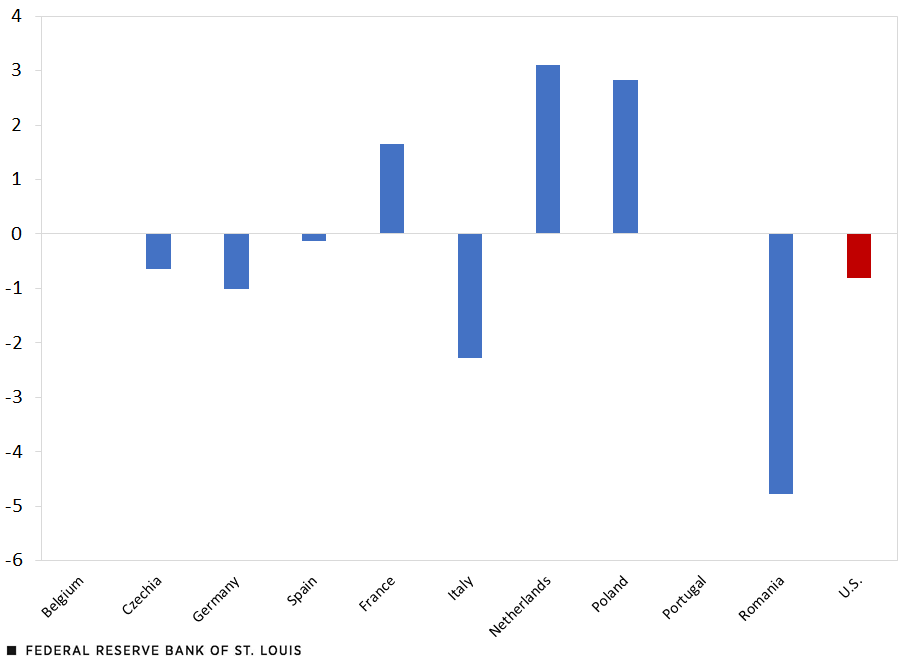 A column chart shows the percentage point change in labor force participation rates for 2021:Q2 relative to 2019:Q2 for the U.S. and several countries in Europe. The chart suggests LFP rates were higher in 2021:Q2 than in 2019:Q2 for only three of the European countries examined with available data.