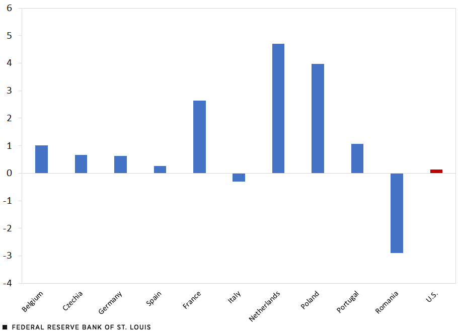 A column chart shows the percentage point change in labor force participation rates for 2022:Q2 relative to 2019:Q2 for the U.S. and several countries in Europe. The chart suggests LFP rates were higher in 2022:Q2 than in 2019:Q2 for the U.S. and eight of the European countries examined.