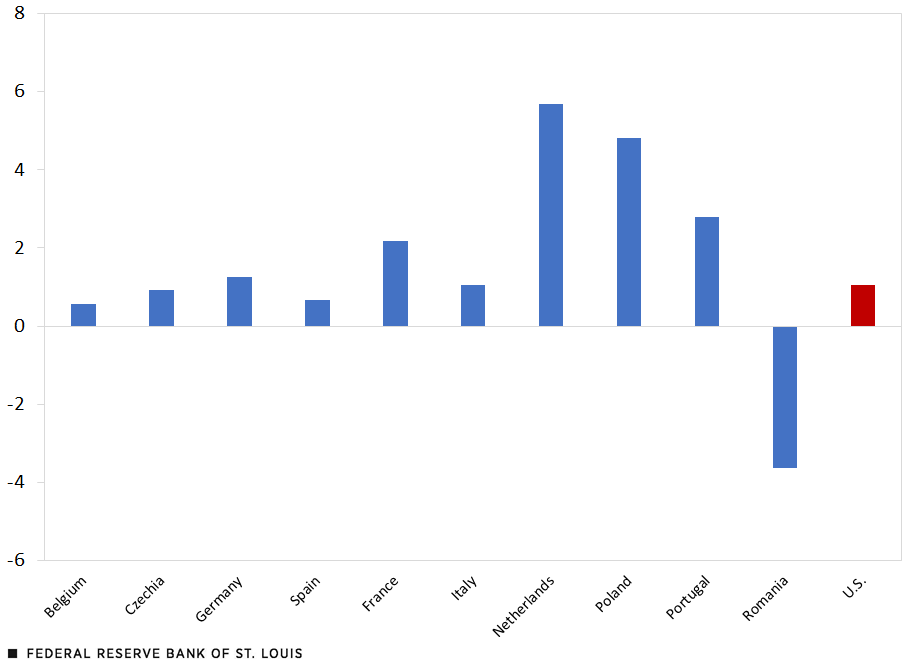 A column chart shows the percentage point change in labor force participation rates for 2023:Q2 relative to 2019:Q2 for the U.S. and several countries in Europe. The chart suggests LFP rates were higher in 2023:Q2 than in 2019:Q2 for the U.S. and all but one of the European countries examined.
