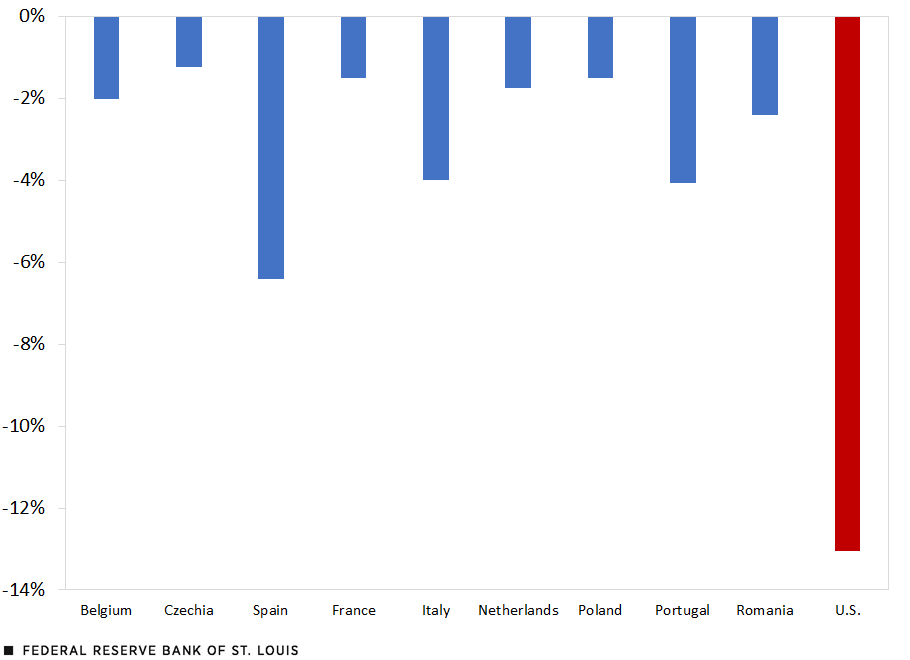 A column chart shows the percent change in hours worked per person for 2020:Q2 relative to 2019:Q2 for the U.S. and several countries in Europe. The chart suggests hours worked were lower in 2020:Q2 for all countries examined with available data.