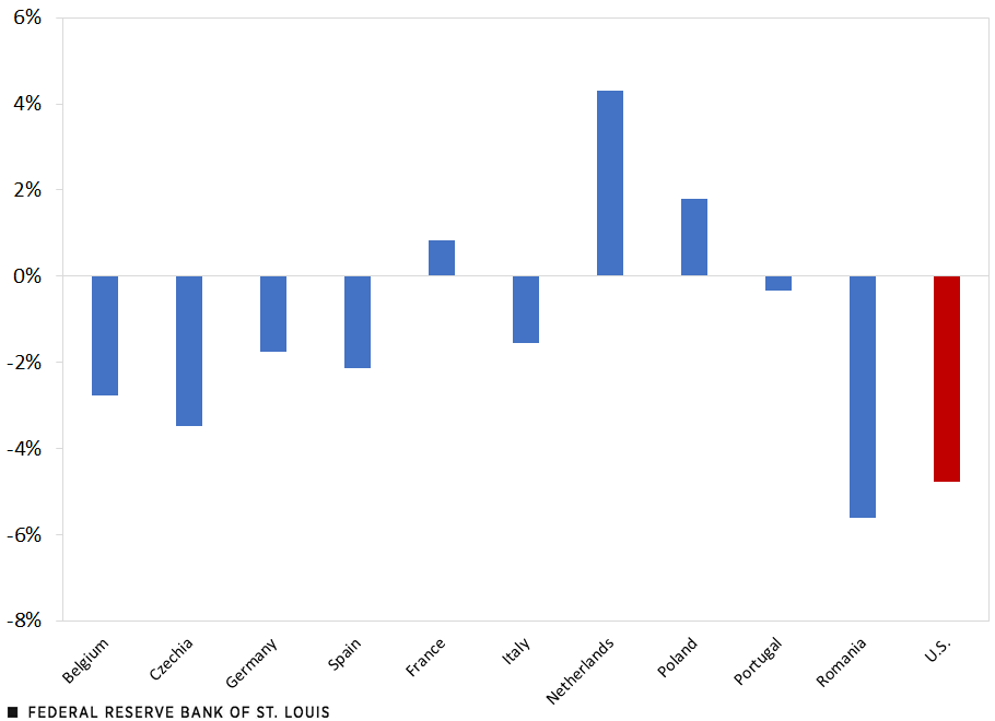 A column chart shows the percent change in hours worked per person for 2021:Q2 relative to 2019:Q2 for the U.S. and several countries in Europe. The chart suggests hours worked were higher in 2021:Q2 than in 2019:Q2 for only three of the European countries examined.