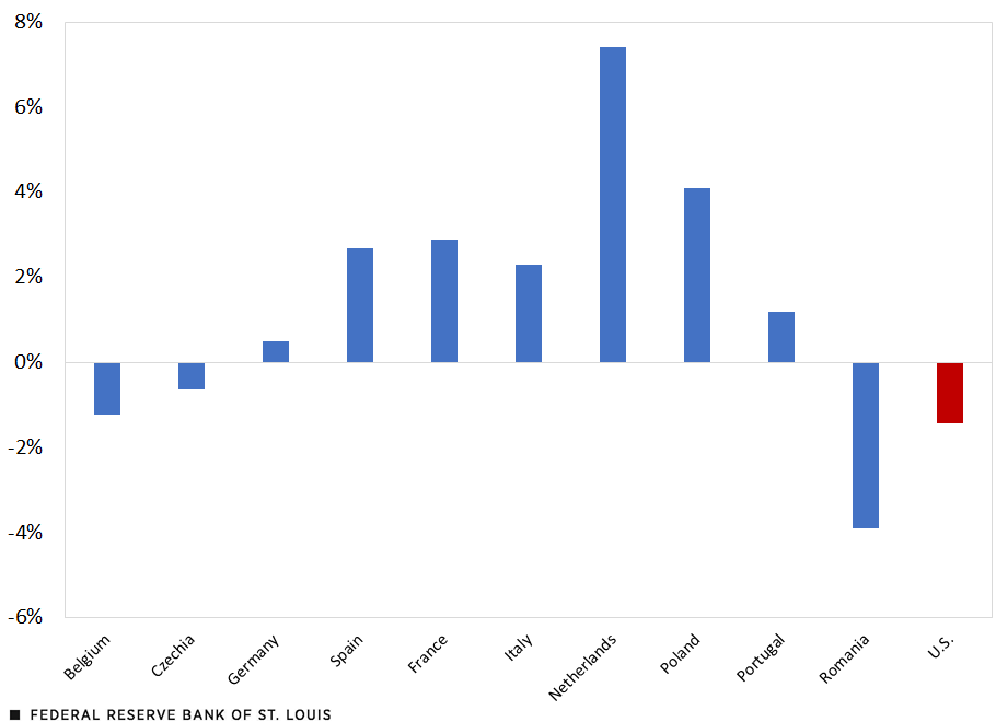 A column chart shows the percent change in hours worked per person for 2022:Q2 relative to 2019:Q2 for the U.S. and several countries in Europe. The chart suggests hours worked were higher in 2022:Q2 than in 2019:Q2 for seven of the European countries examined.