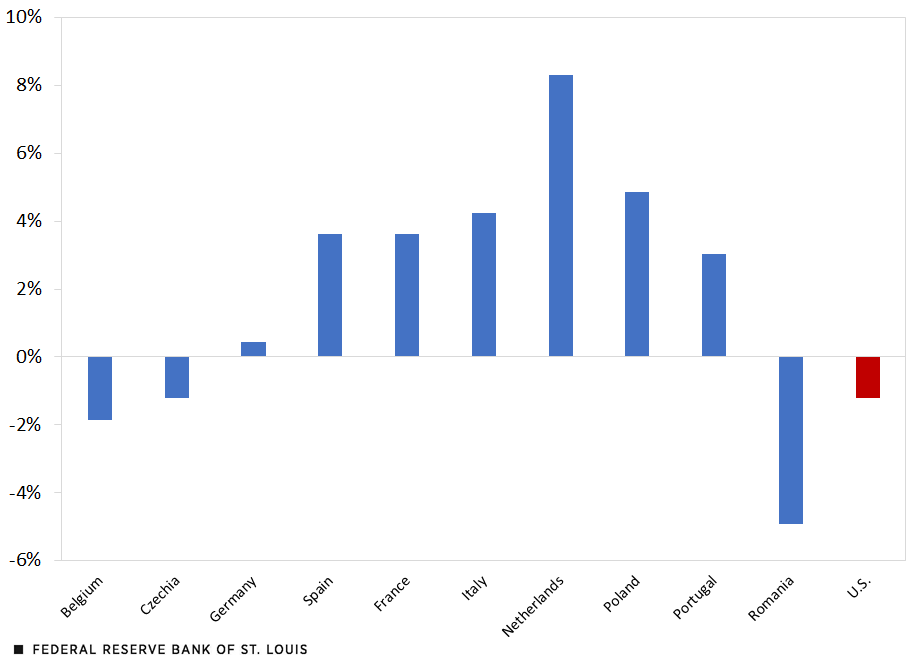 A column chart shows the percent change in hours worked per person for 2023:Q2 relative to 2019:Q2 for the U.S. and several countries in Europe. The chart suggests hours worked were higher in 2023:Q2 than in 2019:Q2 for seven of the European countries examined but remained lower in three European countries and the U.S.