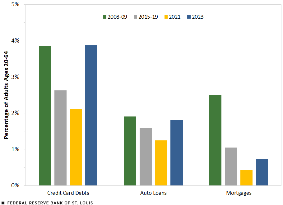 Alt text: A column chart shows the share of adults who are past due on credit card debt, auto loans and mortgages for the four periods studied. The three types of loans saw the delinquency rate fall from the Great Recession (GR) to the third quarter of 2021. In the third quarter of 2023, the rate on credit card debt reached its GR level, while the rate on auto loans was near the GR level; the rate on mortgages rose but remained below its pre-pandemic level, which was lower than the GR level.