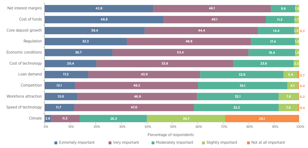 Bar graph shows external risks including net interest margins, cost of funds, deposit growth, economic conditions and climate ranked by percentage responses in five categories of importance from ‘extremely’ to ‘not at all.’