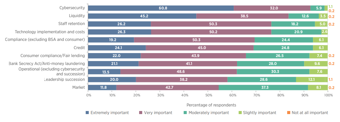 Bar graph shows internal risks including cybersecurity, liquidity, staff retention, leadership succession and market ranked by percentage responses in five categories of importance from ‘extremely’ to ‘not at all.’