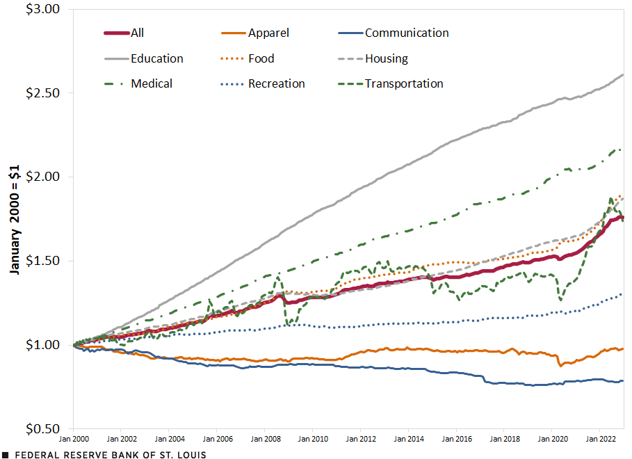 Breaking down the consumer price index by key components, a line chart shows how prices for various components varied since January 2000.