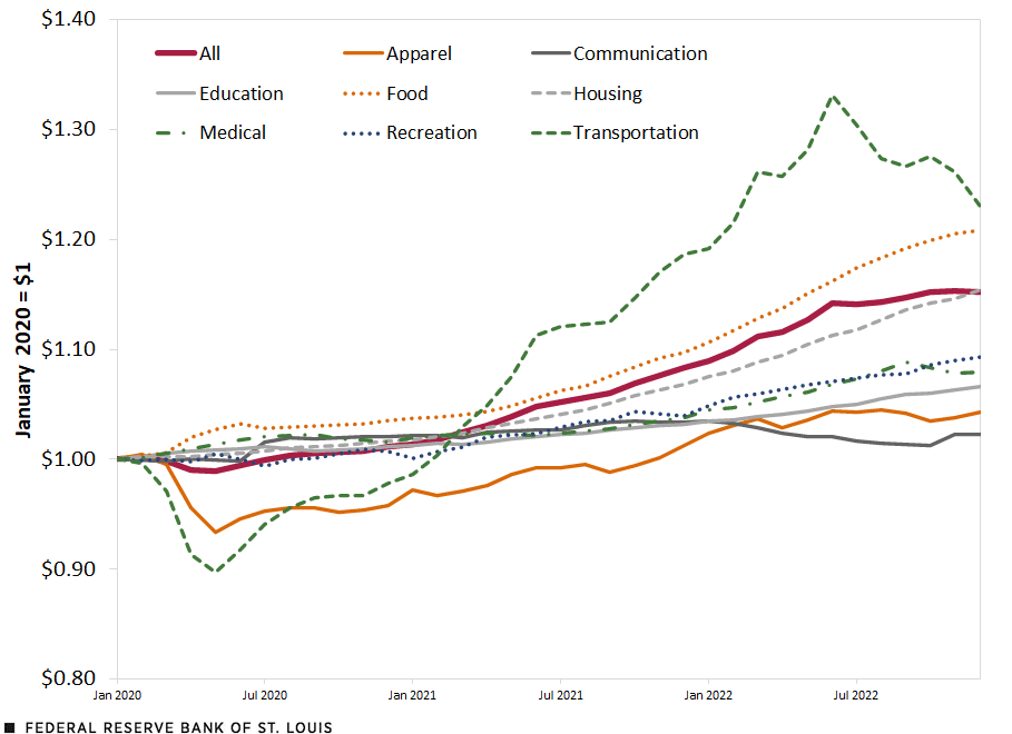 Breaking down the consumer price index by key components, a line chart shows how prices for various components varied greatly since January 2020.