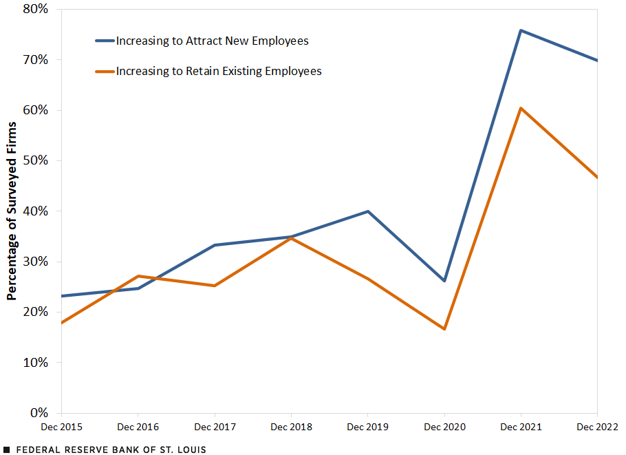 The Hiring Outlook in the Fed’s Eighth District for 2023 St. Louis Fed