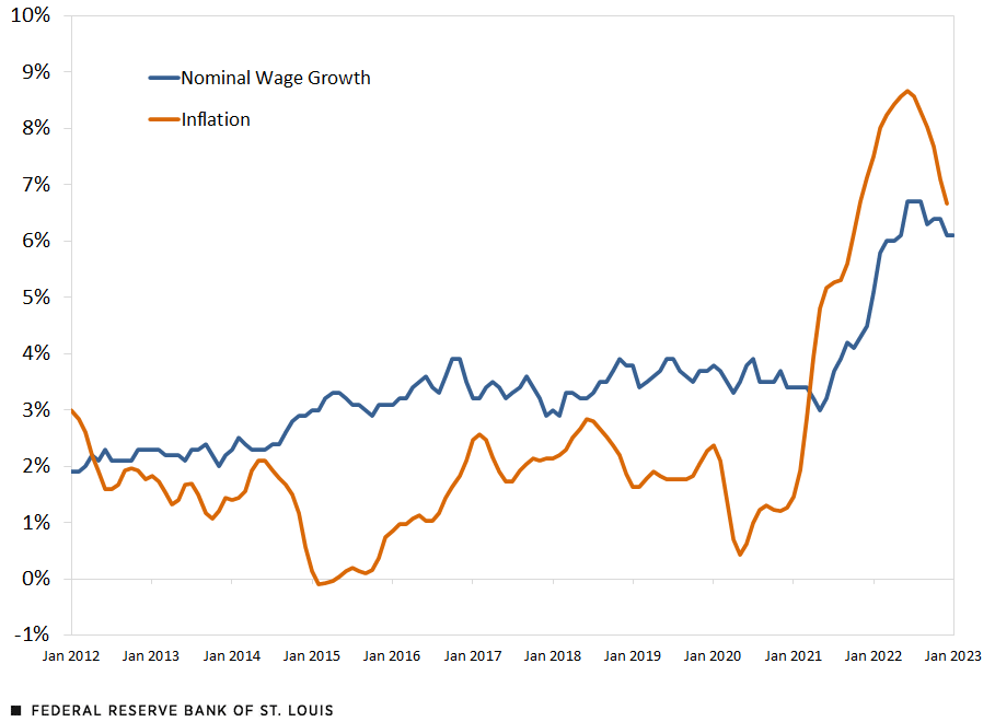 In the past decade, median nominal wage growth exceeded the U.S. inflation rate until early 2021.