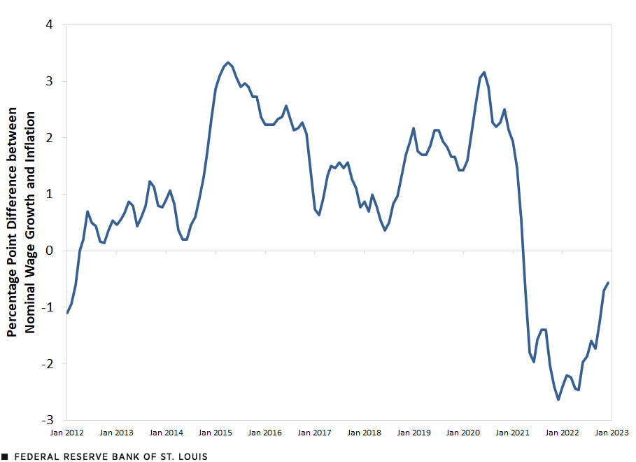 A line chart shows median real wage growth becoming negative in early 2021.