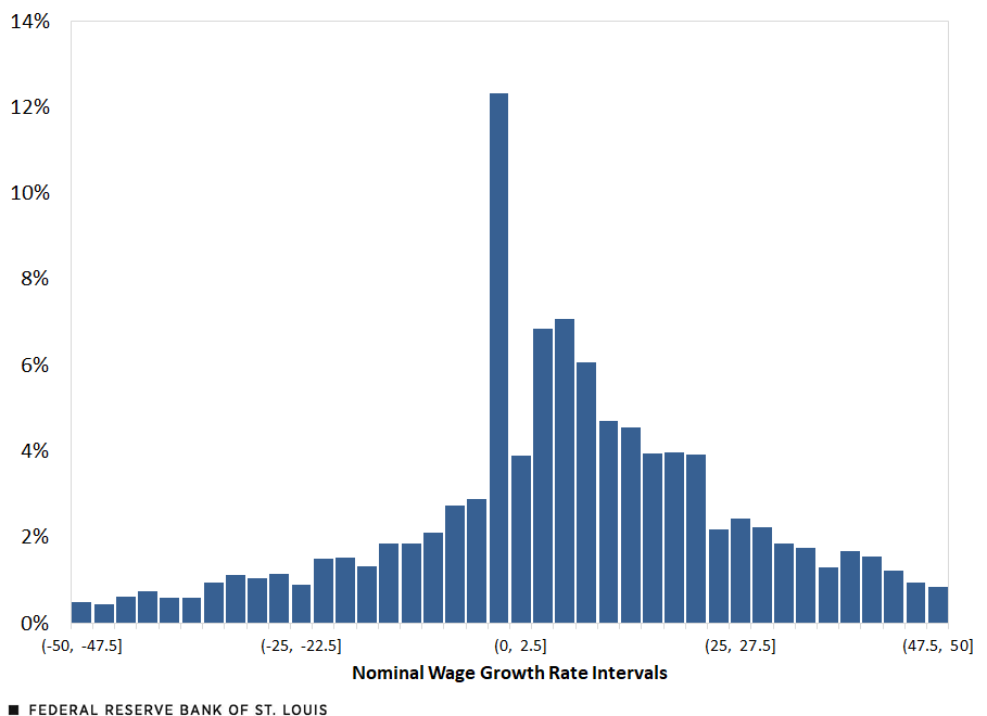 Bar chart shows a large mass point at zero, which suggests that many workers have experienced “wage stickiness” in the past year.