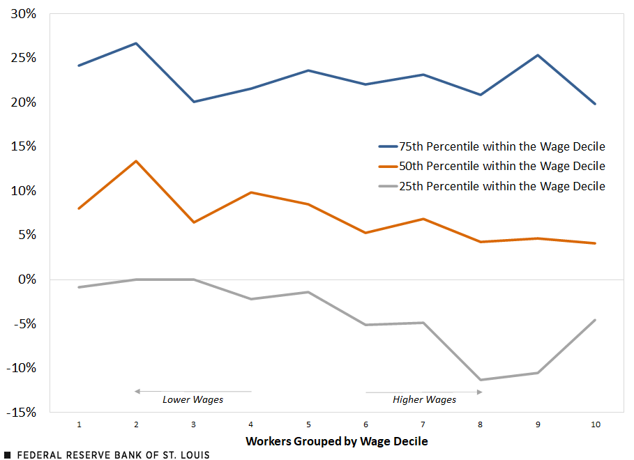 Line chart shows that the lowest-wage workers experienced some of the highest nominal wage growth rates.