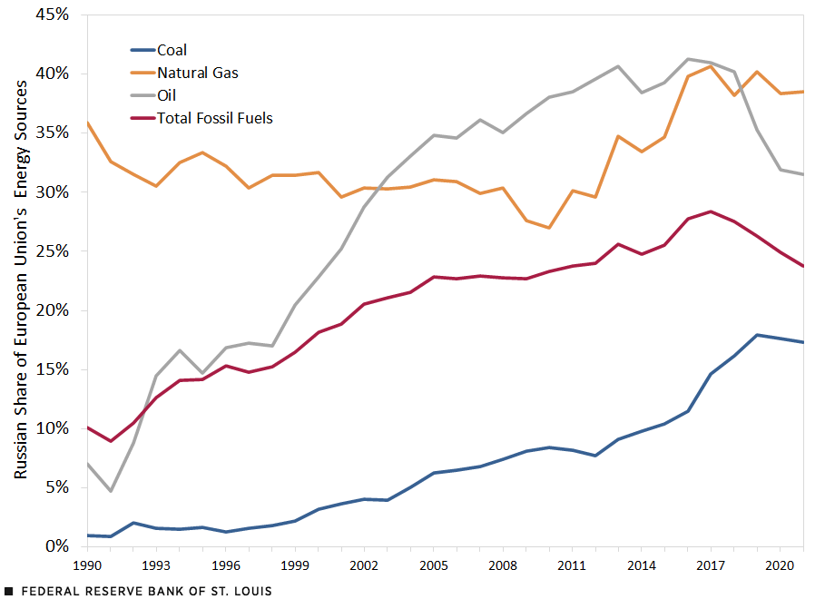 Line chart shows that in 2020, Russia was supplying 24.9% of the fossil fuels needed by the European Union (excluding Estonia), including 38.3% of its natural gas needs.