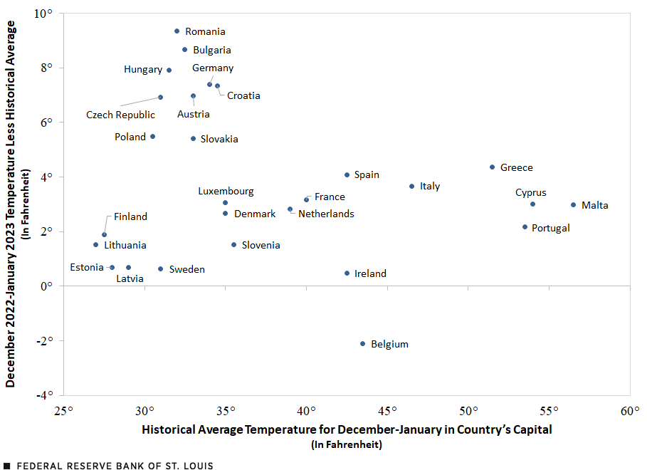 Scatter plot shows that temperatures of capital cities in the European Union in December 2022 and January 2023 have been higher than historical averages for all the EU capitals except Brussels.