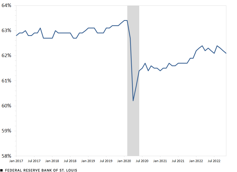 A line chart of the U.S. labor force participation rate shows a sharp decline with the onset of the COVID-19 pandemic and then a partial recovery in the following 2 1/2 years.