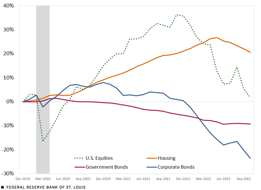 A column chart of cumulative real returns by asset class shows a sharp decline in asset values with the onset of the COVID-19 pandemic and then a sharp recovery and gain through 2021. It then shows a decline in 2022 for most asset classes.