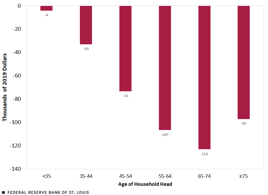 A column chart shows how average asset returns affected the estimated net worth of U.S. households in 2022. The decline in net worth was most heavily felt by U.S. households headed by someone age 55 or older.