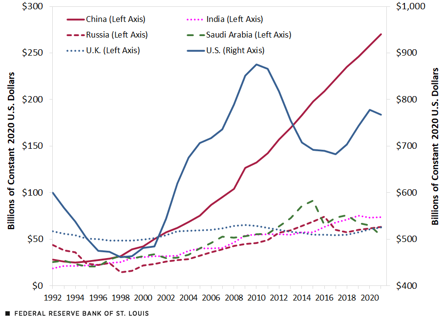 Line chart showing the real defense spending from 1992 to 2021. China's defense spending has risen steadily over time, while the U.S.'s spending peaked around 2010, gradually decreased until the mid-2010s, and increased since. The other countries have had slight gradual increases over time, but at a lower magnitude than China or the U.S. 