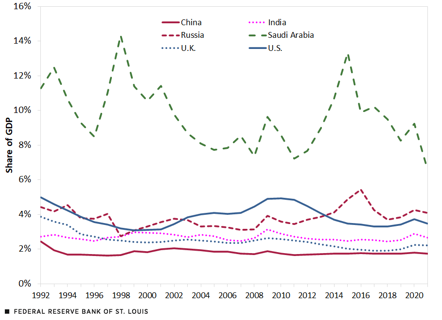 Line chart showing defense outlays as a proportion of each country's GDP. China, Russia, the U.K., India, and the U.S. have had relatively flat changes in the share of GDP spent on military over time, while Saudi Arabia has spent much higher shares of GDP with sharp highs and lows over time. 