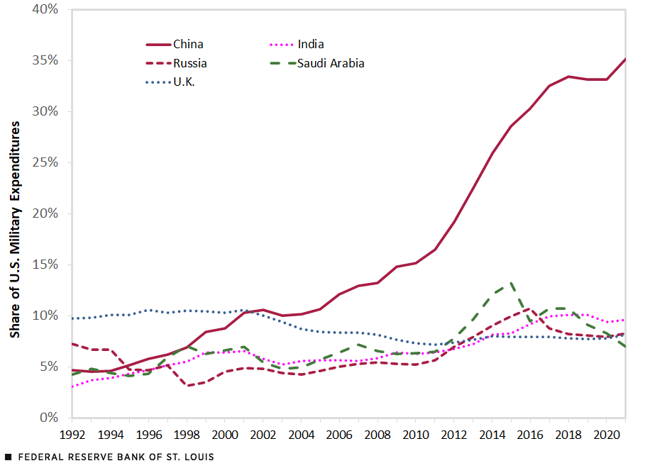Line chart showing China, Russia, the U.K., India, and Saudi Arabia's military expenditures as a percentage of U.S. military expenditures. China spent the most by a large margin (around a third of the U.S.), while the other countries fell between 0 to 10 percent. 