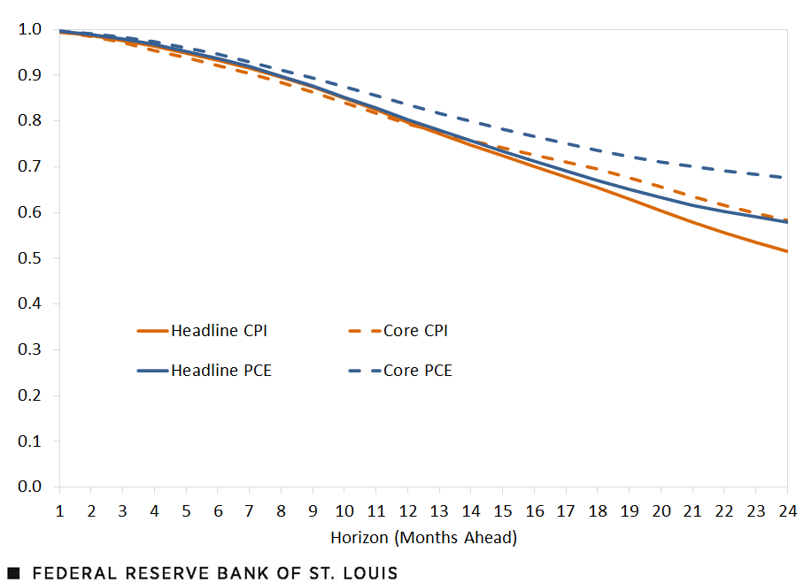 Line chart depicting autocorrelation coefficients prior to the Great Moderation (before 1983) between year-over-year inflation and inflation at horizons of one to 24 months ahead. The autocorrelations decline over time.