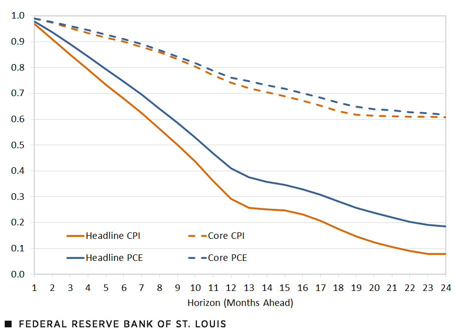 Line chart showing Great Moderation autocorrelations coefficients (1983 to present) between year-over-year inflation and inflation at horizons of one to 24 months.