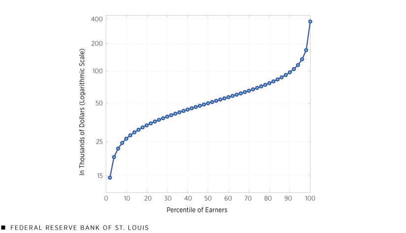 Logarithmic scale showing the average real annual income earned from ages 25 to 55.