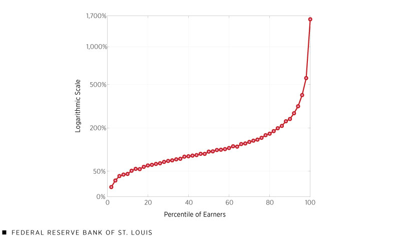 Logarithmic scale showing the differences in average earnings growth from ages 25 to 55.