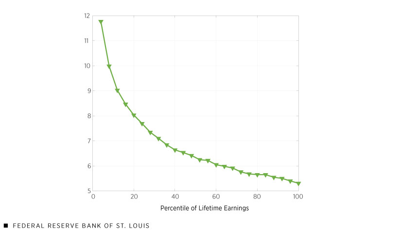 Line chart showing the average number of different employers for workers from ages 25 to 55 compared to the percentile of workers' lifetime earnings. Workers from the middle to the top of the lifetime earnings distribution had about half as many different employers as those below the median.