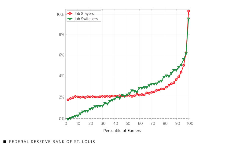 Line chart showing the average annual real earnings growth during workers' lifetime for job stayers and job switchers.